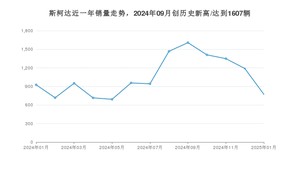 1月斯柯达销量怎么样? 众车网权威发布(2025年)