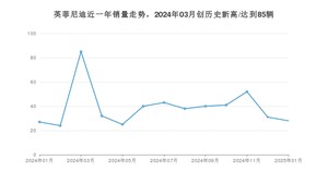 1月英菲尼迪销量怎么样? 众车网权威发布(2025年)