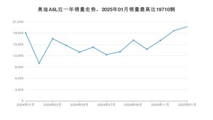 2025年1月奥迪A6L销量怎么样？ 在40-45万中排名怎么样？