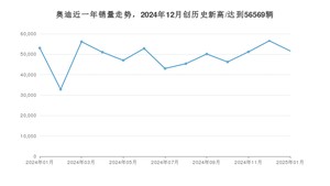 奥迪 1月份销量数据发布 同比下降2.63%(2025年)