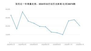 别克 1月份销量怎么样? 众车网权威发布(2025年)