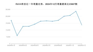 2025年1月丰田RAV4荣放销量多少？ 在日系车中排名怎么样？