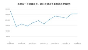 2025年1月大众速腾销量多少？ 在德系车中排名怎么样？