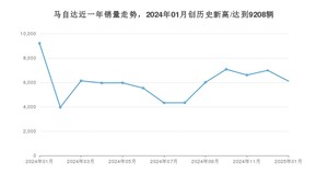 马自达 1月份销量怎么样? 众车网权威发布(2025年)