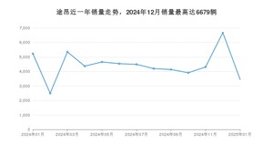 2025年1月大众途昂销量如何？ 在SUV车型中排名怎么样？