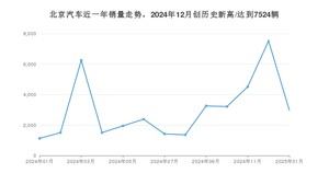 北京汽车 1月份销量数据发布 同比增长163.98%(2025年)