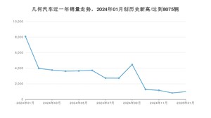 几何汽车 1月份销量怎么样? 众车网权威发布(2025年)