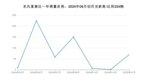 1月东风富康销量情况如何? 众车网权威发布(2025年)