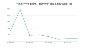 小虎 1月份销量数据发布 同比下降76.19%(2025年)