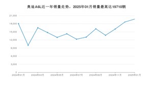 2025年1月奥迪A6L销量多少？ 在德系车中排名怎么样？