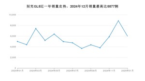 2025年1月别克GL8销量怎么样？ 在20-25万中排名怎么样？