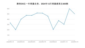 2025年1月腾势D9销量多少？ 在哪个城市卖得最好？