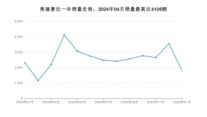 2025年1月本田奥德赛销量多少？ 在日系车中排名怎么样？