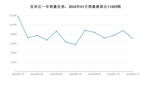 2025年1月大众宝来销量怎么样？ 在10-15万中排名怎么样？