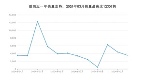 2025年1月别克威朗销量怎么样？ 在10-15万中排名怎么样？