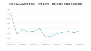 2025年1月马自达3 Axela昂克赛拉销量多少？ 在哪个城市卖得最好？