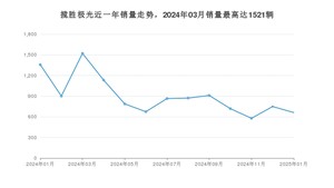 2025年1月路虎揽胜极光销量怎么样？ 在40-45万中排名怎么样？