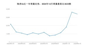 2025年1月奇瑞瑞虎5x销量数据发布 共卖了3393台