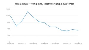 2025年1月路虎发现运动版销量多少？ 在英系车中排名怎么样？