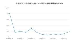 2025年1月别克昂科旗销量如何？ 在SUV车型中排名怎么样？