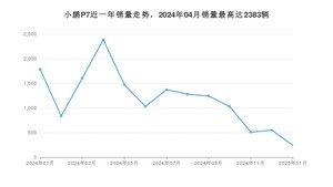 2025年1月小鹏汽车小鹏P7销量怎么样？ 在20-25万中排名怎么样？