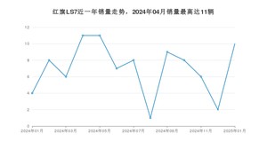 2025年1月红旗LS7销量多少？ 在自主车中排名怎么样？