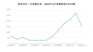 2025年1月奇瑞瑞虎3X销量怎么样？ 在5-10万中排名怎么样？