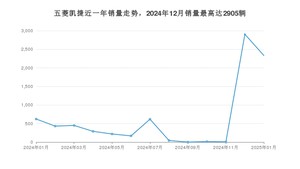 2025年1月五菱凯捷销量怎么样？ 在10-15万中排名怎么样？