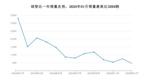 2025年1月本田缤智销量多少？ 在哪个城市卖得最好？