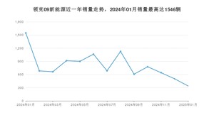 2025年1月领克09新能源销量多少？ 在自主车中排名怎么样？