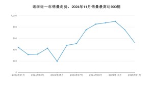 2025年1月斯柯达速派销量如何？ 在中型车车型中排名怎么样？