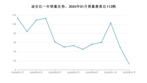 2025年1月大众途安销量如何？ 在MPV车型中排名怎么样？