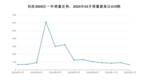 2025年1月标致5008销量多少？ 在哪个城市卖得最好？