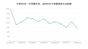 2025年1月奇瑞艾瑞泽5销量多少？ 在自主车中排名怎么样？