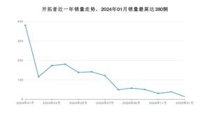 2025年1月雪佛兰开拓者销量数据发布 共卖了13台