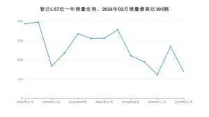 2025年1月智己汽车智己LS7销量怎么样？ 在30-35万中排名怎么样？