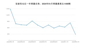 2025年1月宝骏悦也销量多少？ 在自主车中排名怎么样？