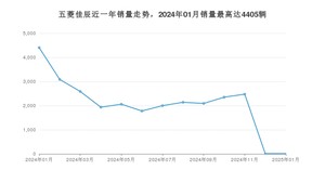 2025年1月五菱佳辰销量怎么样？ 在10-15万中排名怎么样？