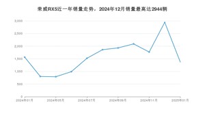 2025年1月荣威RX5销量多少？ 在自主车中排名怎么样？