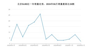 2025年1月北京BJ80销量多少？ 在自主车中排名怎么样？