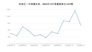 2025年1月起亚奕跑销量多少？ 在韩系车中排名怎么样？