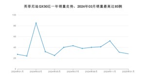 2025年1月英菲尼迪QX50销量怎么样？ 在中排名怎么样？