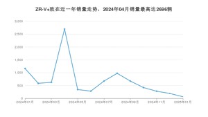 2025年1月本田ZR-V 致在销量多少？ 在日系车中排名怎么样？