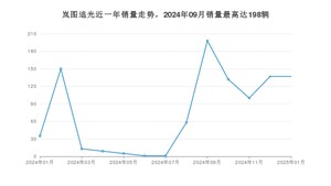 2025年1月岚图汽车岚图追光销量多少？ 在自主车中排名怎么样？