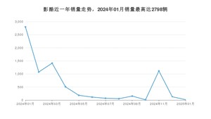 2025年1月广汽传祺影酷销量数据发布 共卖了16台