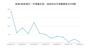 2025年1月大众途观L新能源销量多少？ 在德系车中排名怎么样？