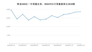 2025年1月捷途X90销量多少？ 在哪个城市卖得最好？