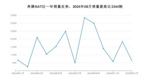 2025年1月奔腾NAT销量如何？ 在MPV车型中排名怎么样？