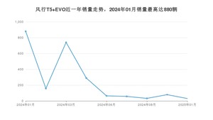 2025年1月东风风行风行T5 EVO销量怎么样？ 在10-15万中排名怎么样？