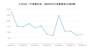 2025年1月几何汽车几何A销量如何？ 在紧凑型车车型中排名怎么样？